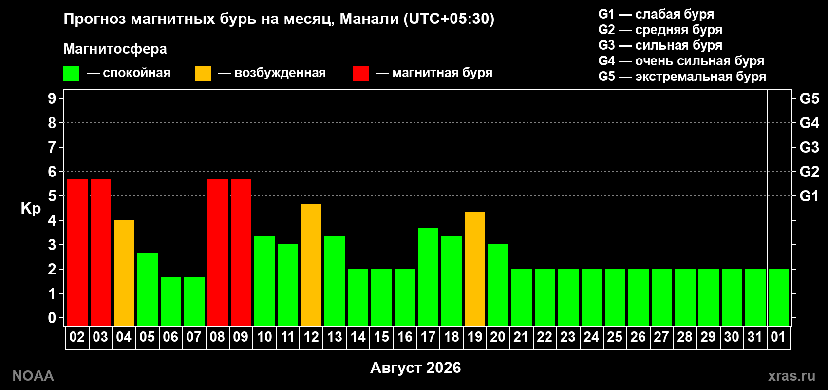 Прогноз геомагнитного индекса Kp на следующий месяц