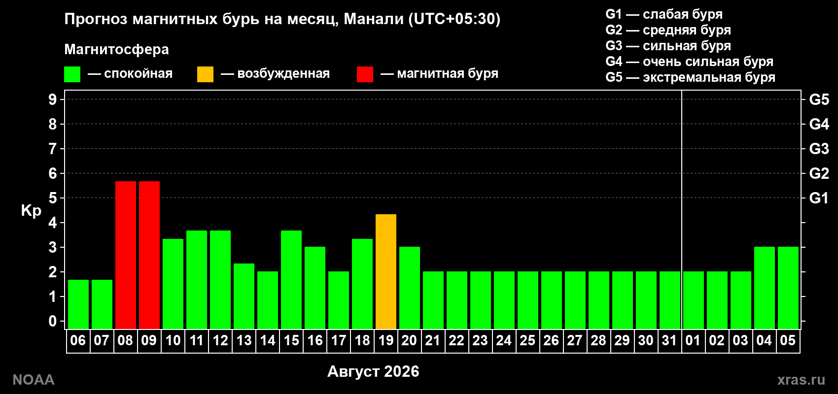 Прогноз геомагнитного индекса Kp на следующий месяц