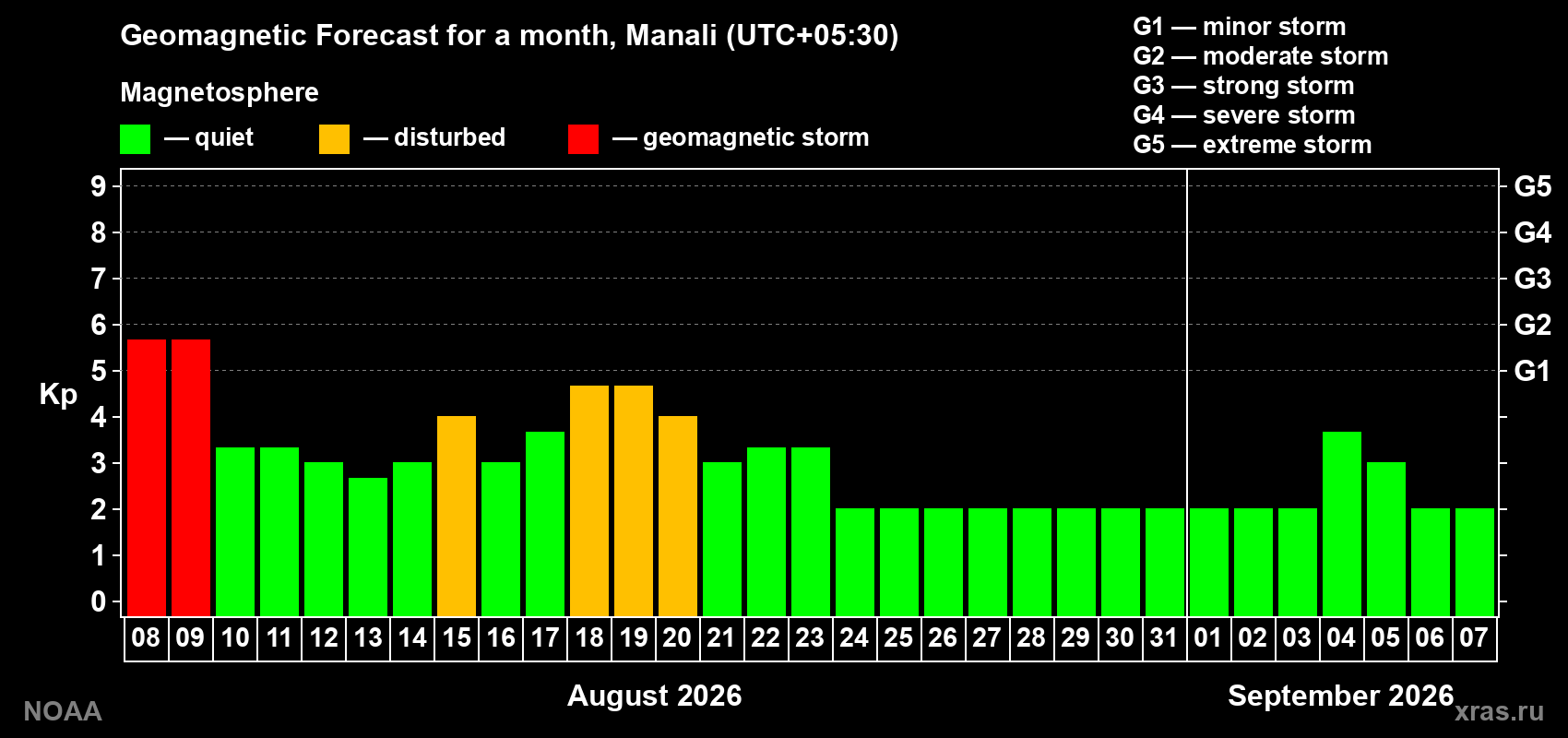 Geomagnetic index Kp forecast for the next month