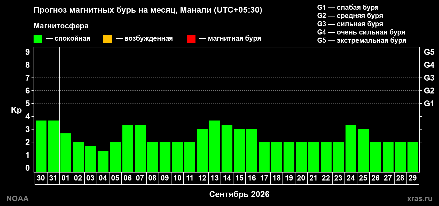 Прогноз геомагнитного индекса Kp на следующий месяц
