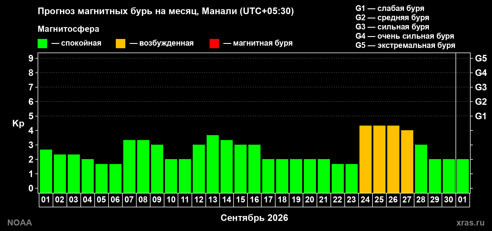 Прогноз геомагнитного индекса Kp на следующий месяц