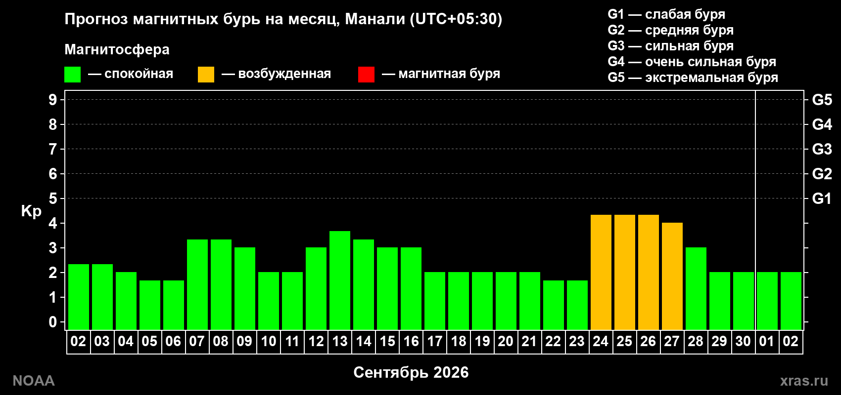 Прогноз геомагнитного индекса Kp на следующий месяц