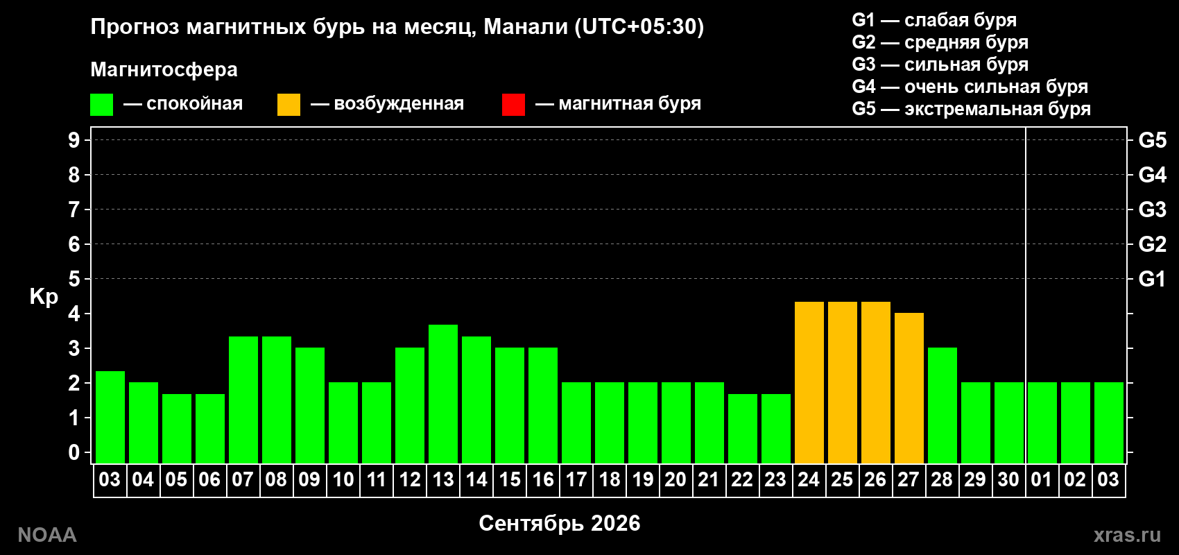 Прогноз геомагнитного индекса Kp на следующий месяц