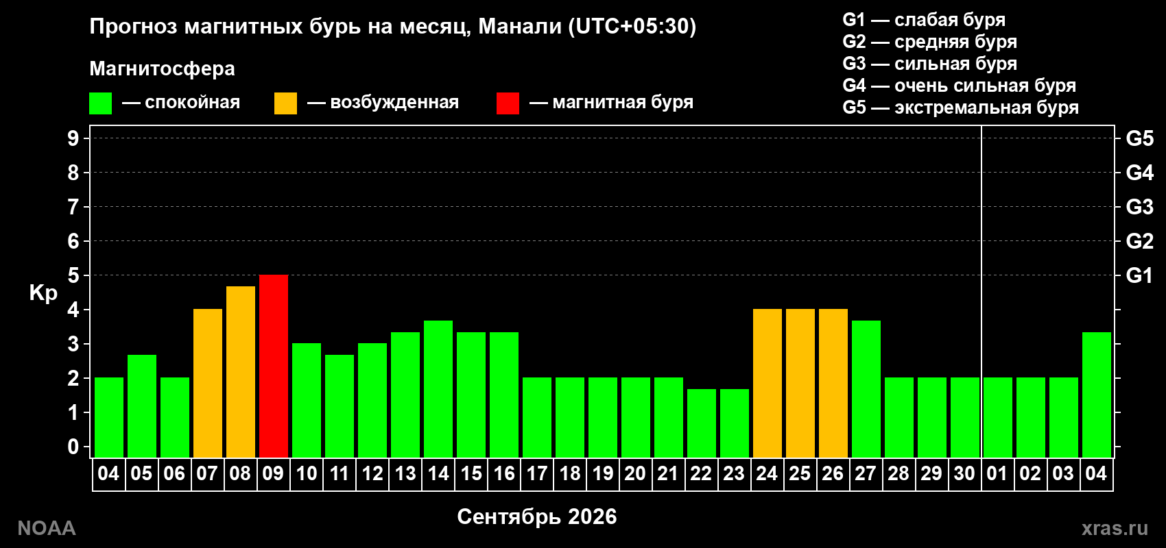 Прогноз геомагнитного индекса Kp на следующий месяц