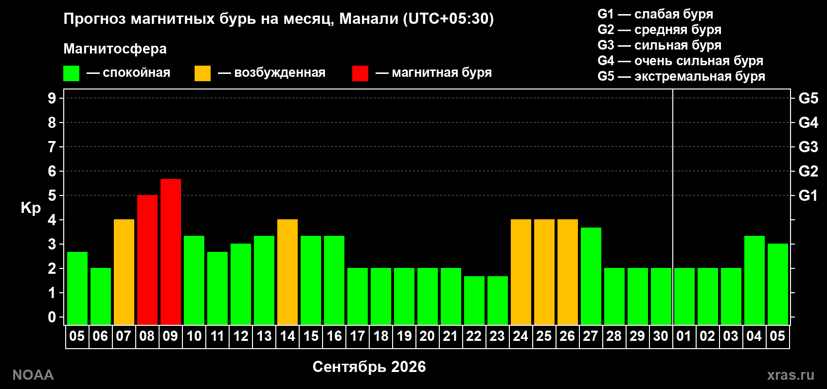 Прогноз геомагнитного индекса Kp на следующий месяц