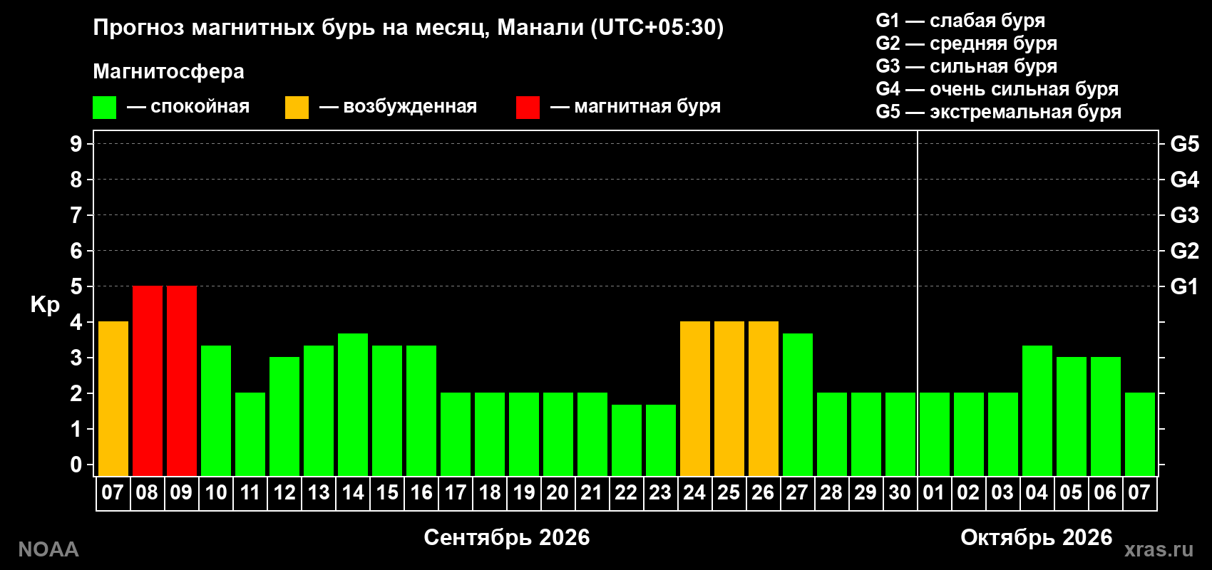 Прогноз геомагнитного индекса Kp на следующий месяц