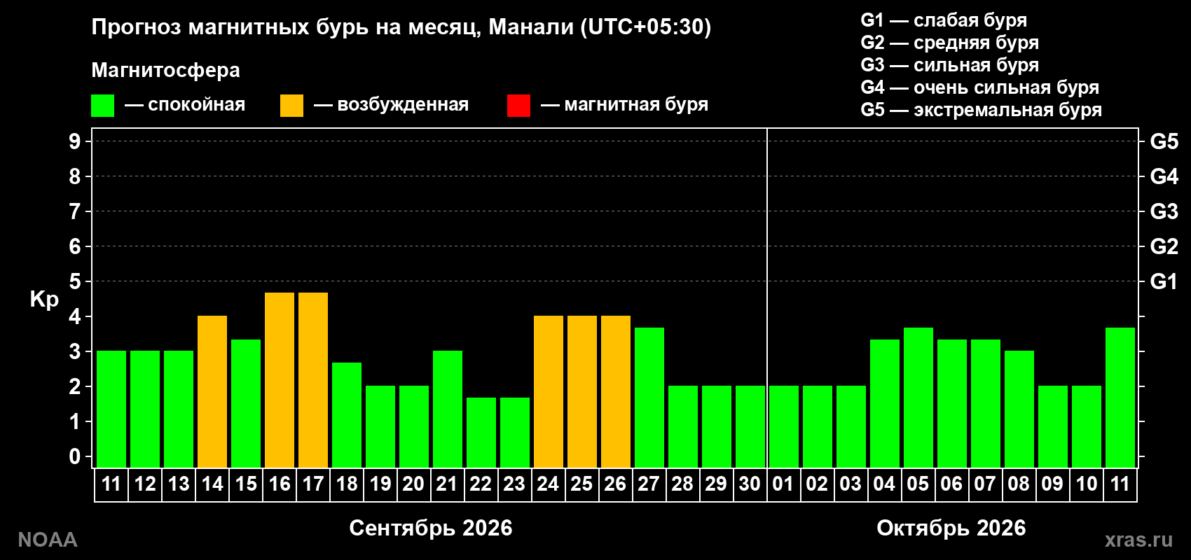 Прогноз геомагнитного индекса Kp на следующий месяц