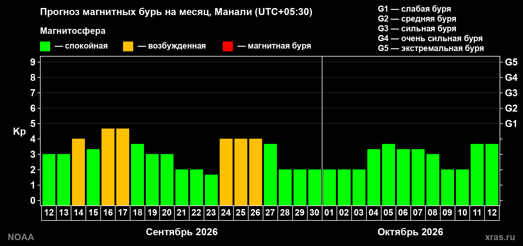Прогноз геомагнитного индекса Kp на следующий месяц
