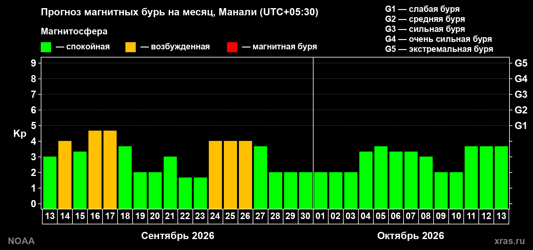 Прогноз геомагнитного индекса Kp на следующий месяц
