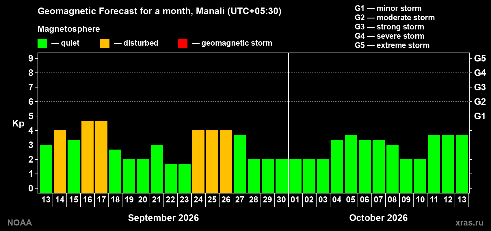 Geomagnetic index Kp forecast for the next month
