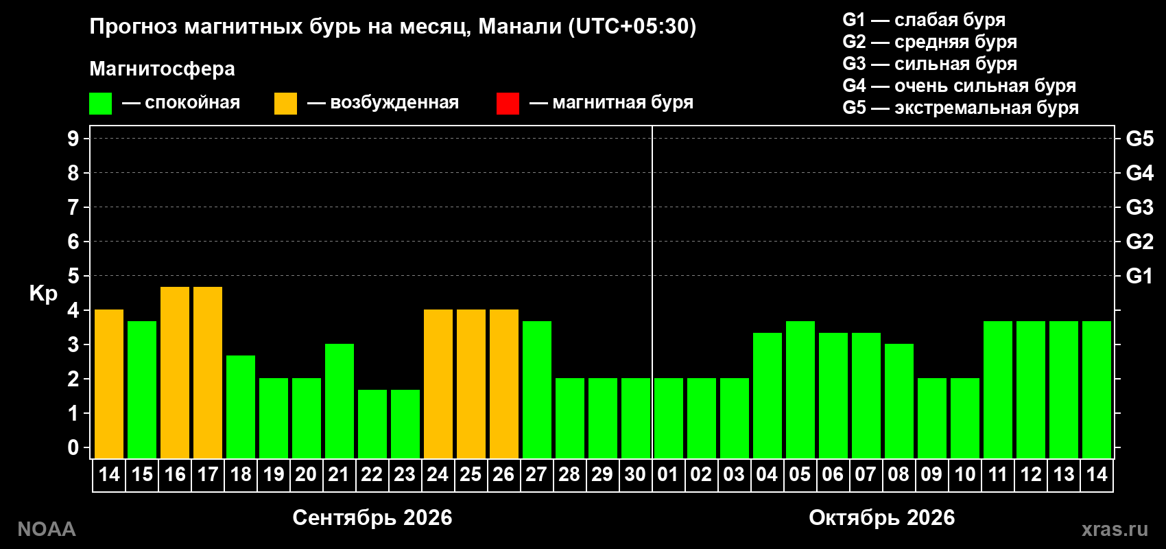 Прогноз геомагнитного индекса Kp на следующий месяц