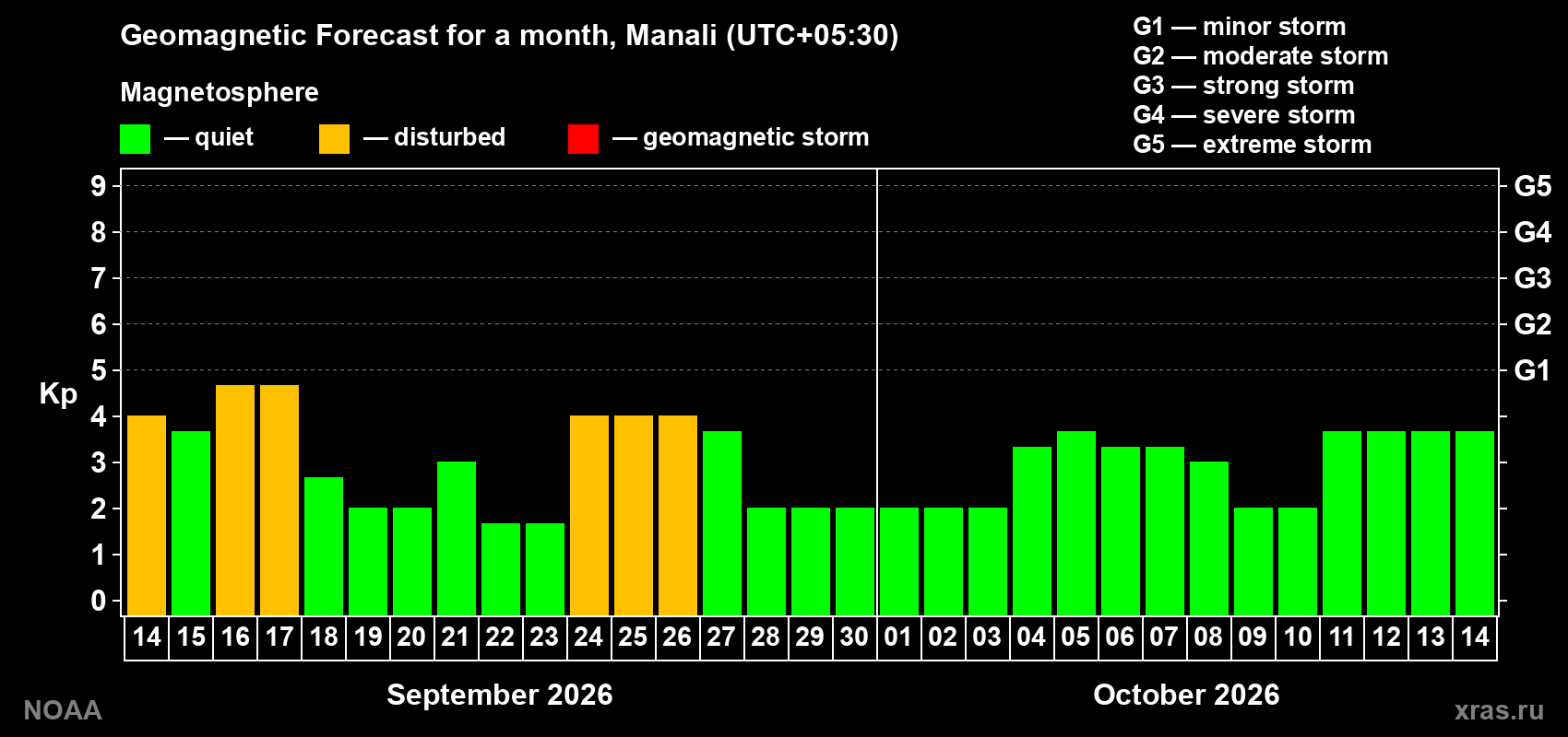 Geomagnetic index Kp forecast for the next month