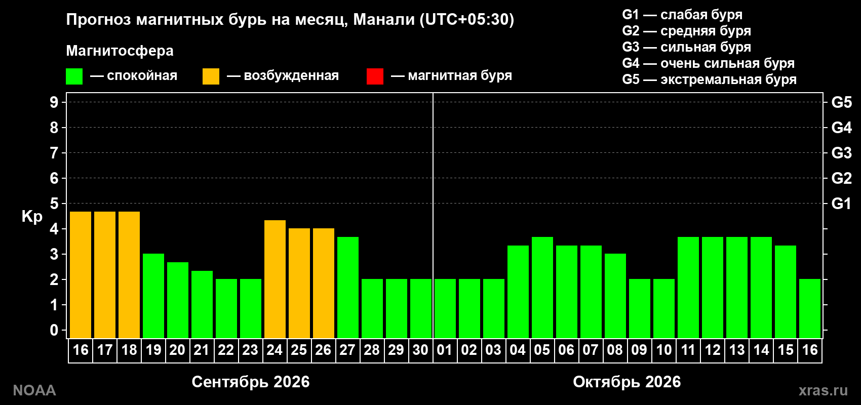 Прогноз геомагнитного индекса Kp на следующий месяц