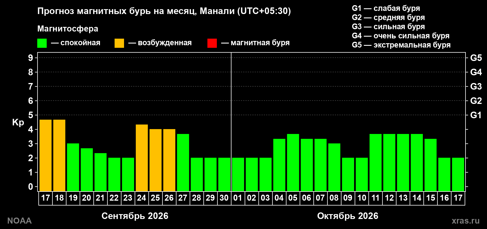 Прогноз геомагнитного индекса Kp на следующий месяц