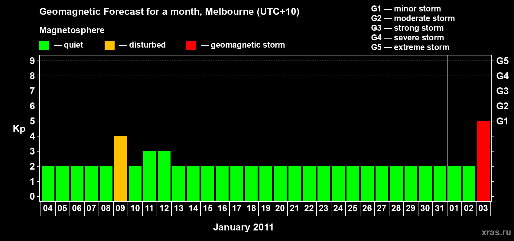 Forecast of the daily maximal value of geomagnetic index Kp for <b>1 month</b> (31 days) <b>from Jan 04, 2011 to Feb 03, 2011</b>