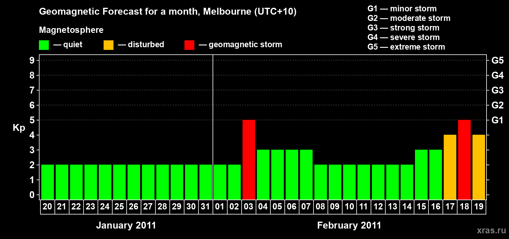 Forecast of the daily maximal value of geomagnetic index Kp for <b>1 month</b> (31 days) <b>from Jan 20, 2011 to Feb 19, 2011</b>