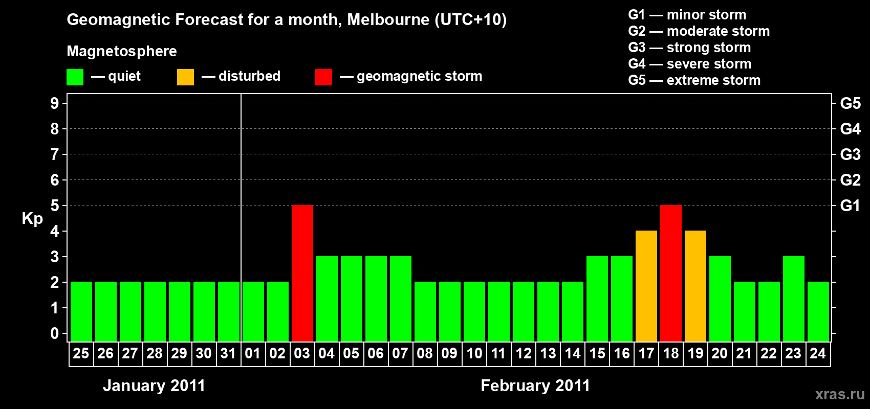 Forecast of the daily maximal value of geomagnetic index Kp for <b>1 month</b> (31 days) <b>from Jan 25, 2011 to Feb 24, 2011</b>