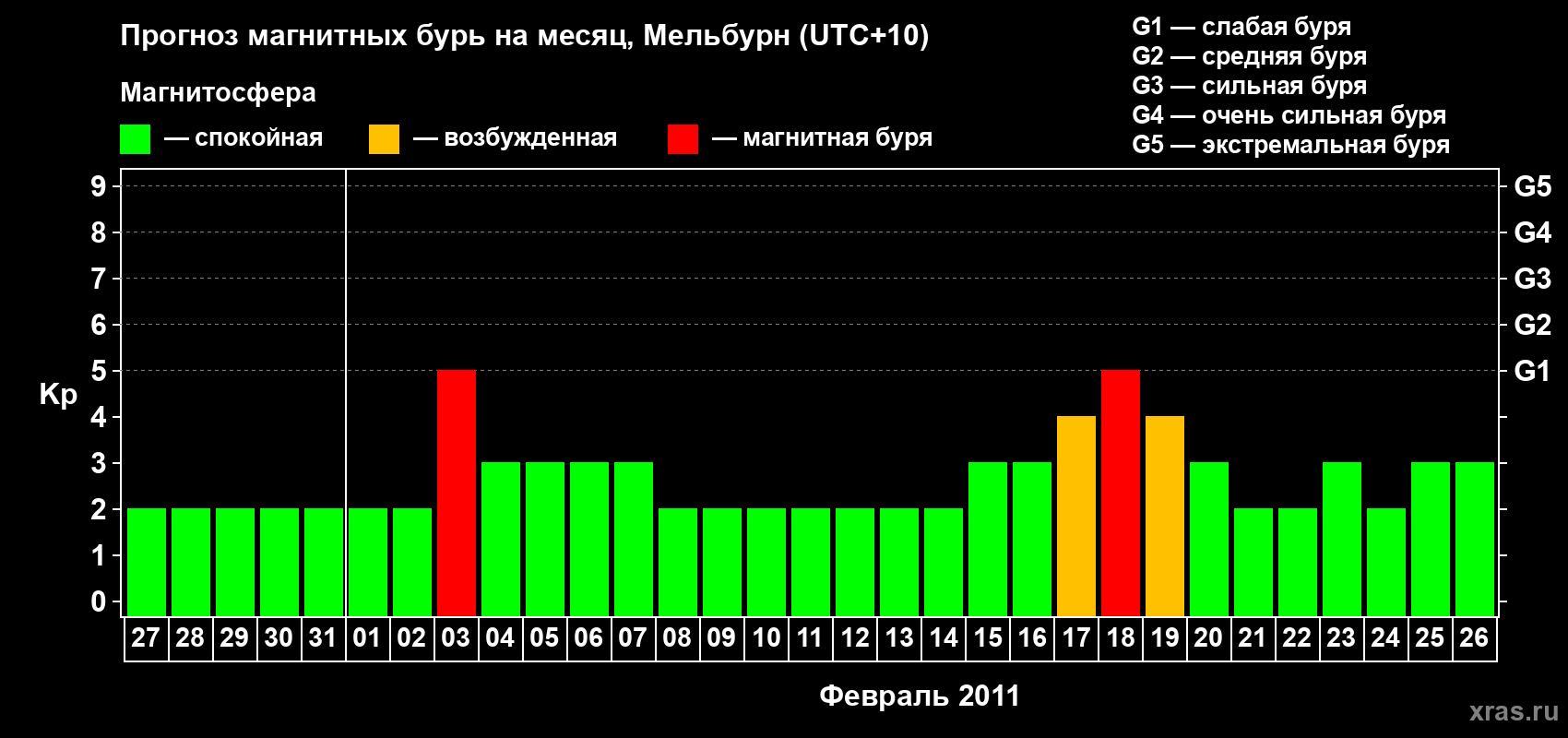 Прогноз максимального суточного геомагнитного индекса Kp на <b>1 месяц</b> (31 день) <b>с 27 января по 26 февраля 2011 г</b>