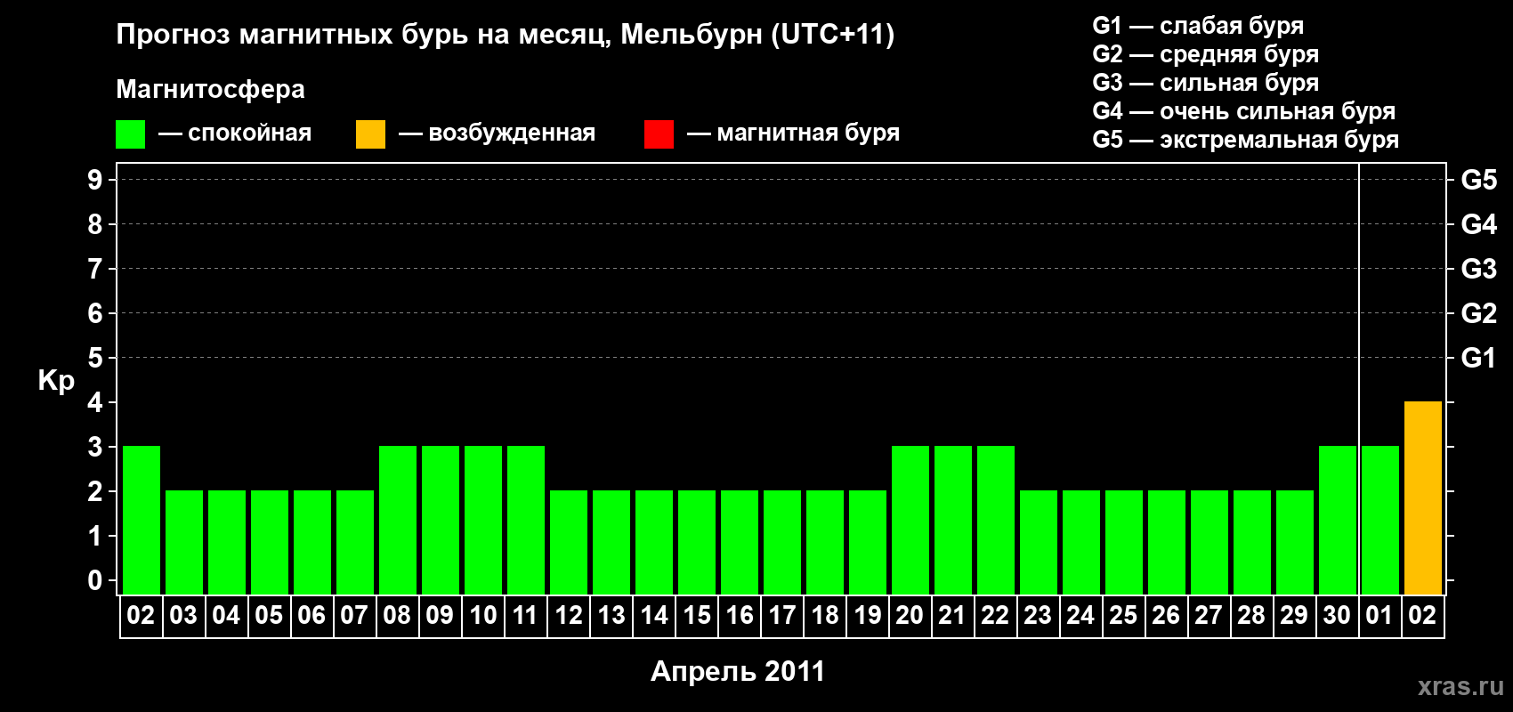 Прогноз максимального суточного геомагнитного индекса Kp на <b>1 месяц</b> (31 день) <b>с 02 апреля по 02 мая 2011 г</b>