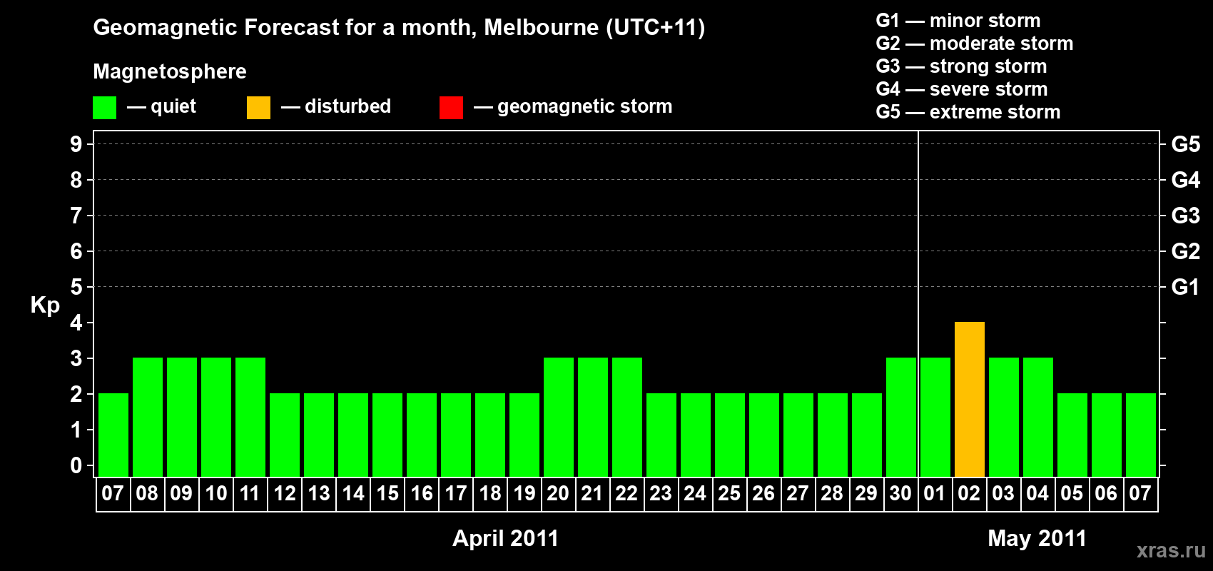 Forecast of the daily maximal value of geomagnetic index Kp for <b>1 month</b> (31 days) <b>from Apr 07, 2011 to May 07, 2011</b>