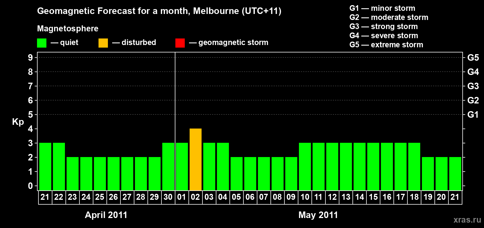 Forecast of the daily maximal value of geomagnetic index Kp for <b>1 month</b> (31 days) <b>from Apr 21, 2011 to May 21, 2011</b>