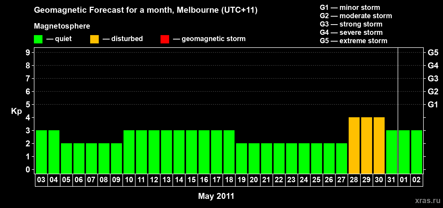 Forecast of the daily maximal value of geomagnetic index Kp for <b>1 month</b> (31 days) <b>from May 03, 2011 to Jun 02, 2011</b>
