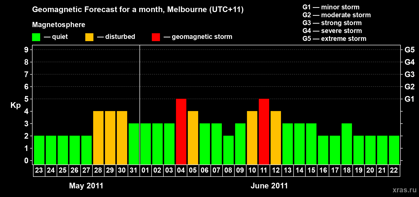 Forecast of the daily maximal value of geomagnetic index Kp for <b>1 month</b> (31 days) <b>from May 23, 2011 to Jun 22, 2011</b>