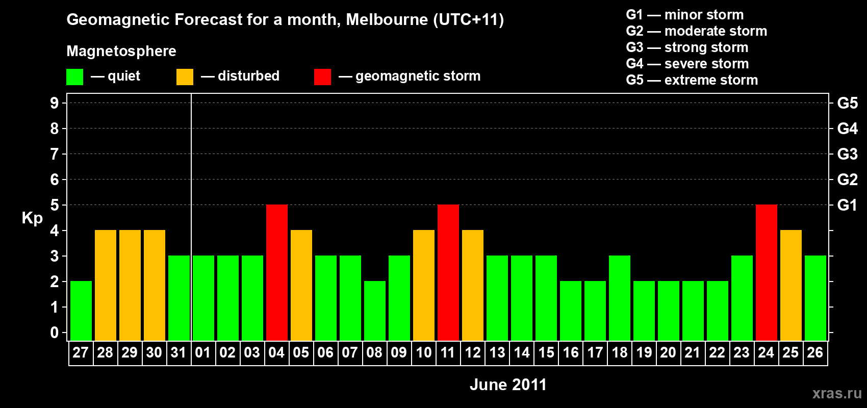 Forecast of the daily maximal value of geomagnetic index Kp for <b>1 month</b> (31 days) <b>from May 27, 2011 to Jun 26, 2011</b>