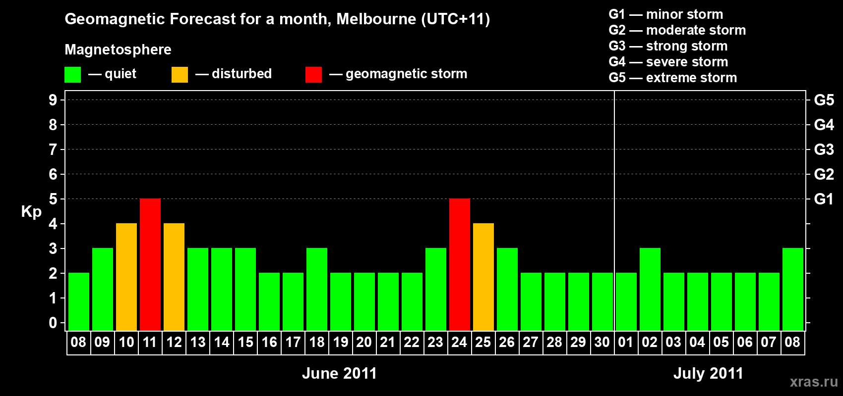Forecast of the daily maximal value of geomagnetic index Kp for <b>1 month</b> (31 days) <b>from Jun 08, 2011 to Jul 08, 2011</b>