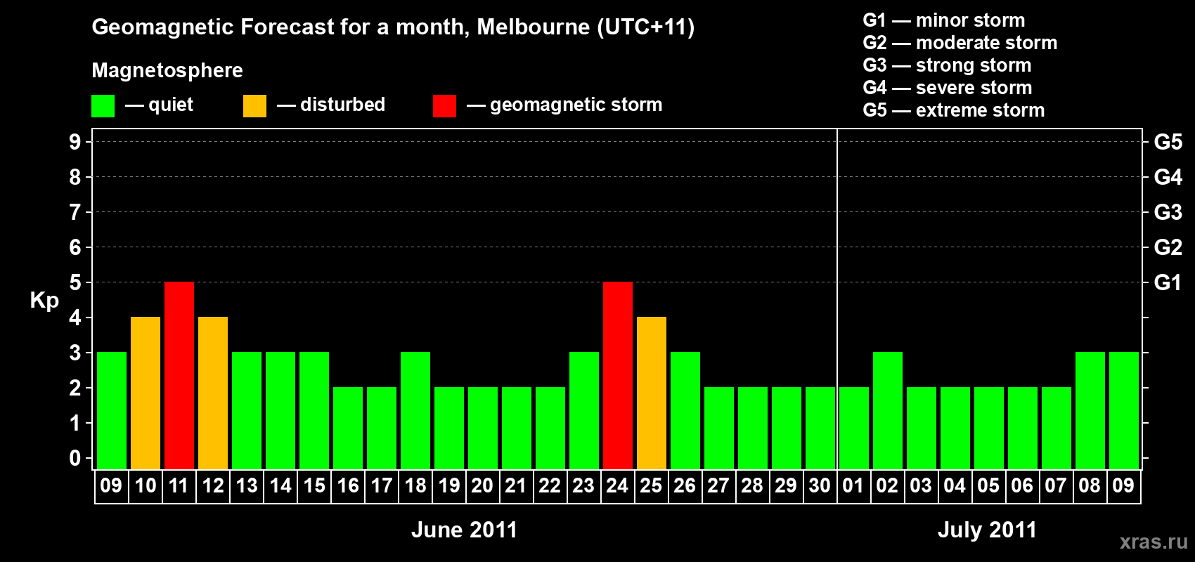 Forecast of the daily maximal value of geomagnetic index Kp for <b>1 month</b> (31 days) <b>from Jun 09, 2011 to Jul 09, 2011</b>