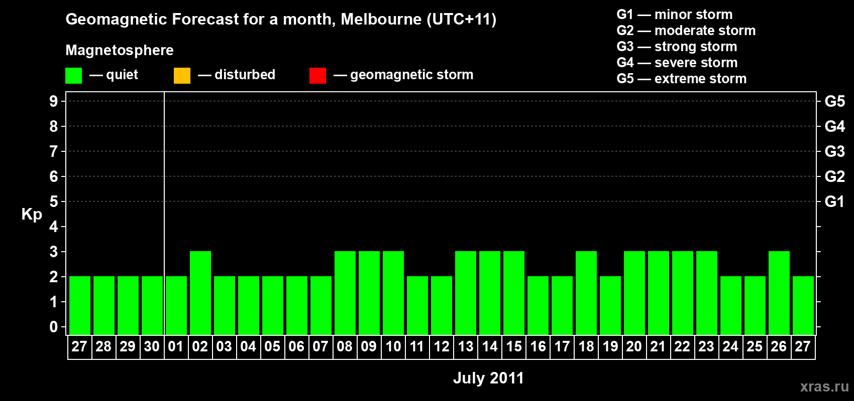 Forecast of the daily maximal value of geomagnetic index Kp for <b>1 month</b> (31 days) <b>from Jun 27, 2011 to Jul 27, 2011</b>