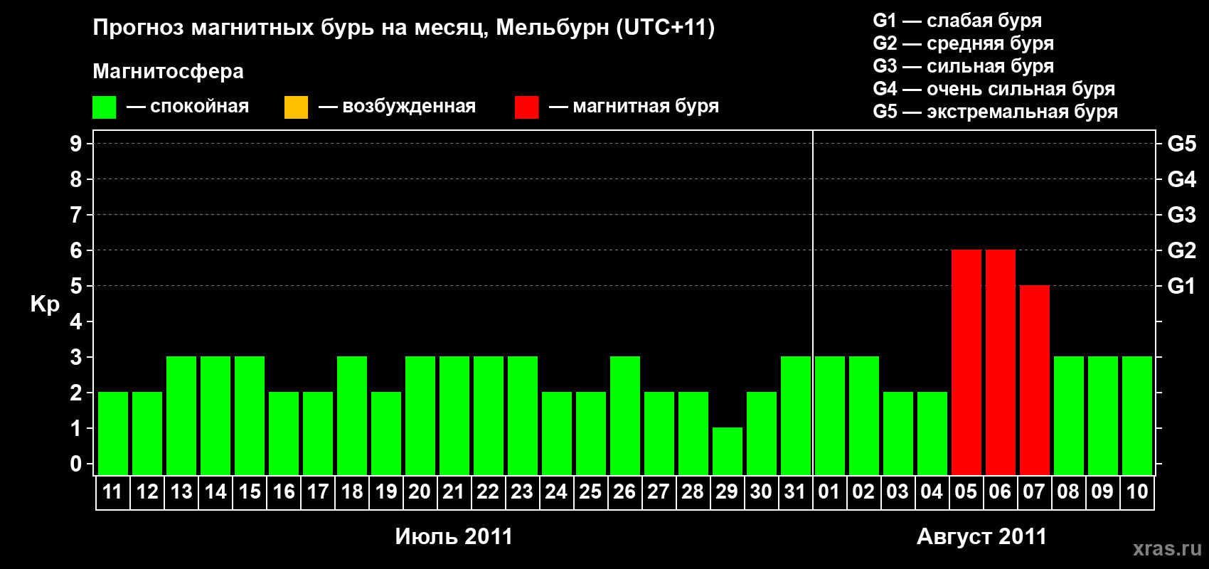 Прогноз максимального суточного геомагнитного индекса Kp на <b>1 месяц</b> (31 день) <b>с 11 июля по 10 августа 2011 г</b>
