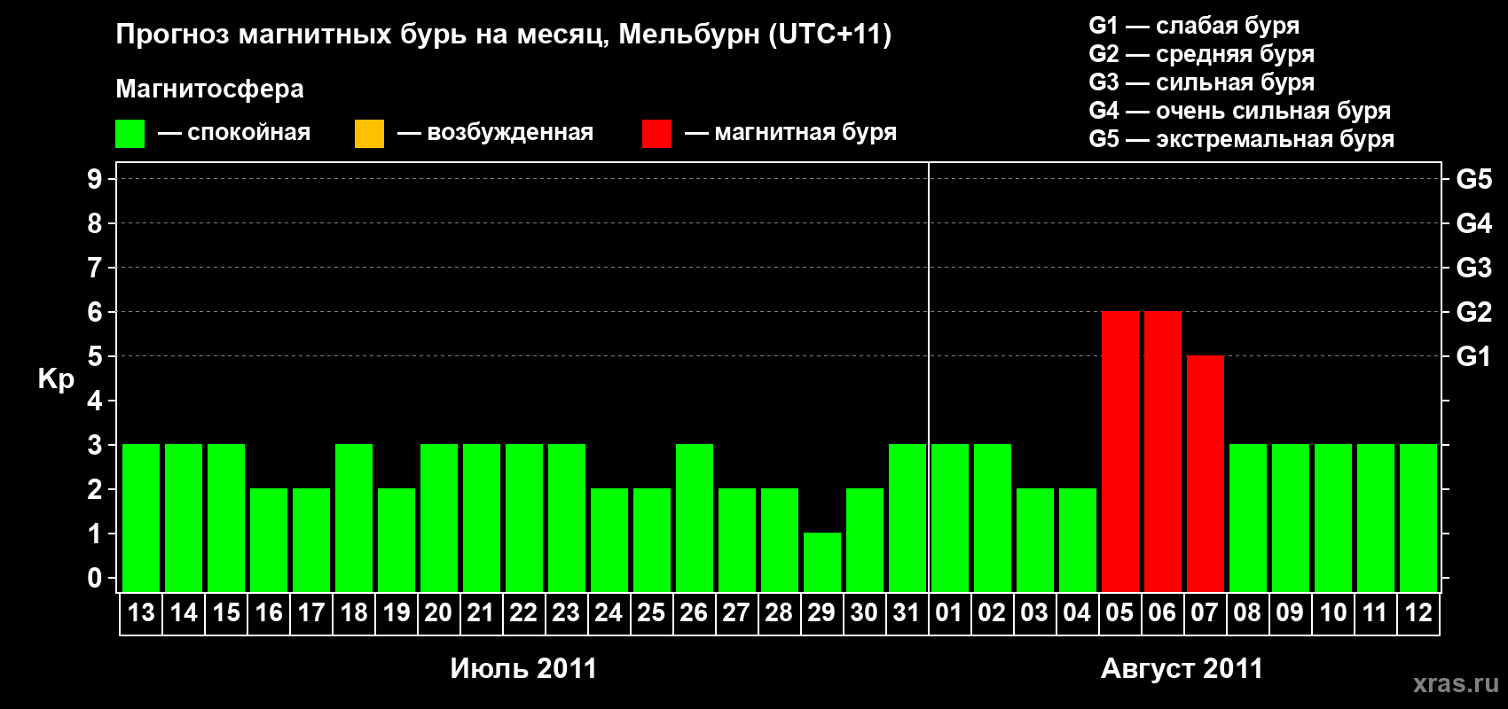 Прогноз максимального суточного геомагнитного индекса Kp на <b>1 месяц</b> (31 день) <b>с 13 июля по 12 августа 2011 г</b>