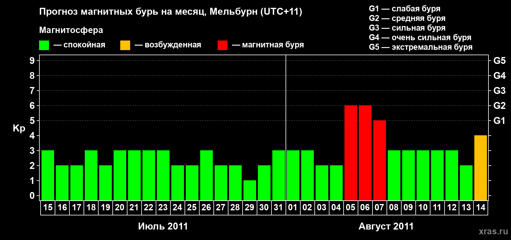 Прогноз максимального суточного геомагнитного индекса Kp на <b>1 месяц</b> (31 день) <b>с 15 июля по 14 августа 2011 г</b>