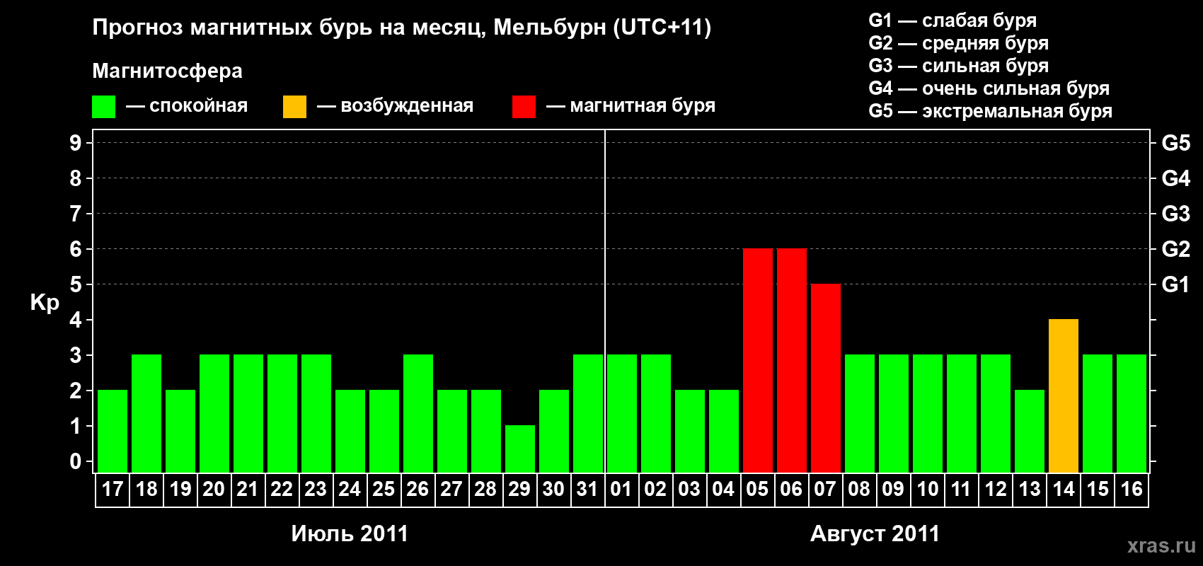 Прогноз максимального суточного геомагнитного индекса Kp на <b>1 месяц</b> (31 день) <b>с 17 июля по 16 августа 2011 г</b>