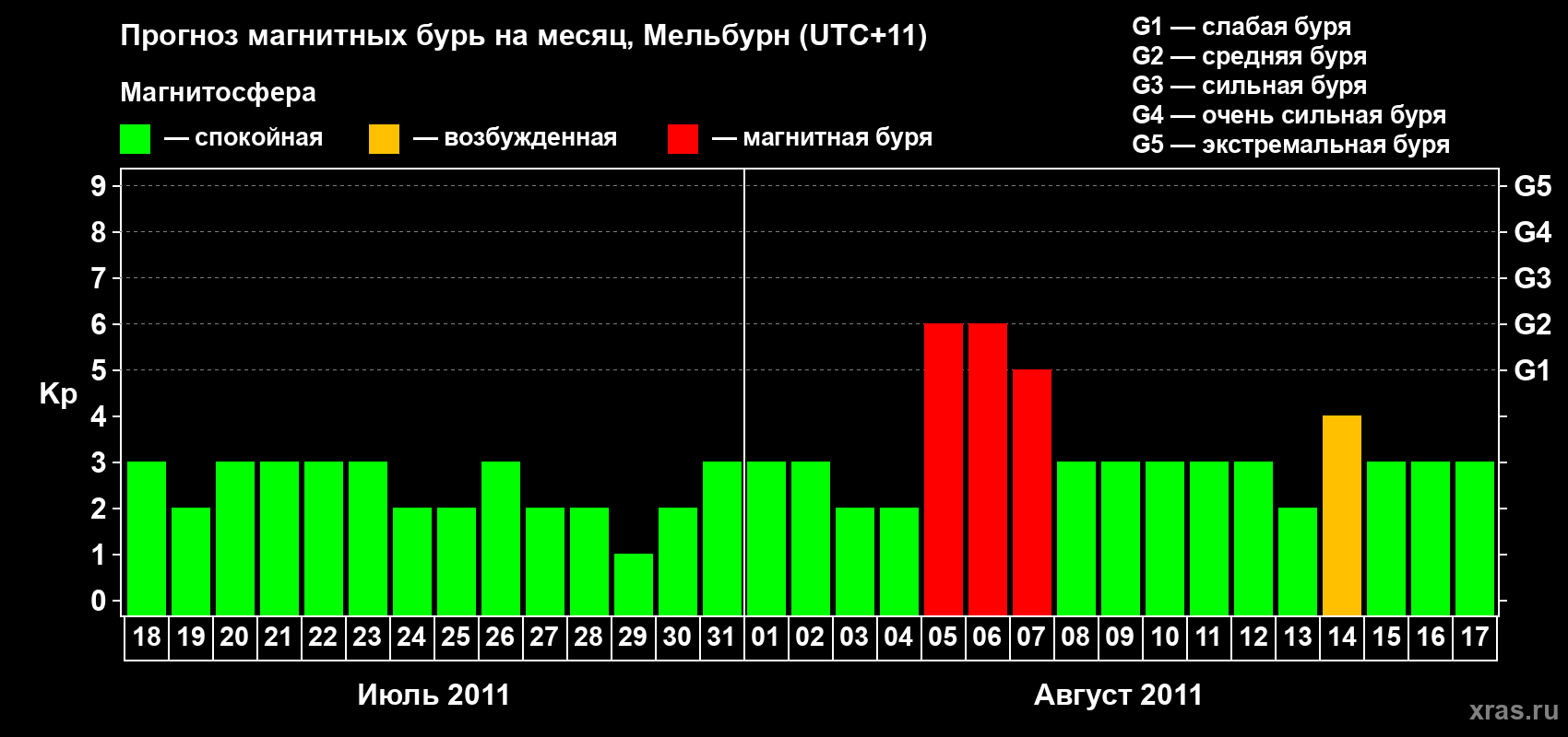 Прогноз максимального суточного геомагнитного индекса Kp на <b>1 месяц</b> (31 день) <b>с 18 июля по 17 августа 2011 г</b>