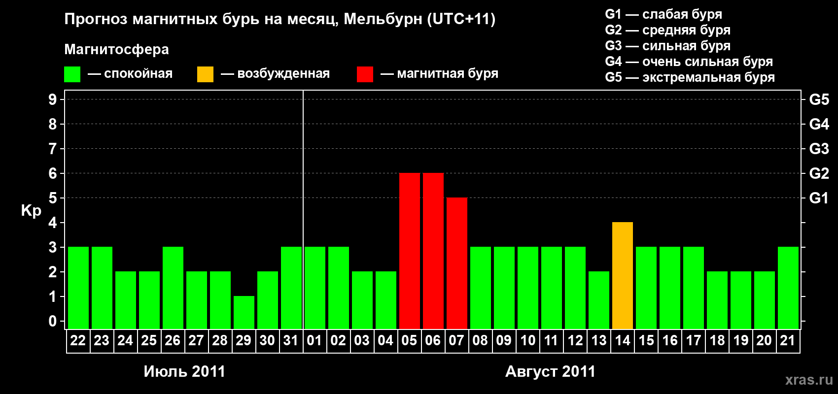 Прогноз максимального суточного геомагнитного индекса Kp на <b>1 месяц</b> (31 день) <b>с 22 июля по 21 августа 2011 г</b>