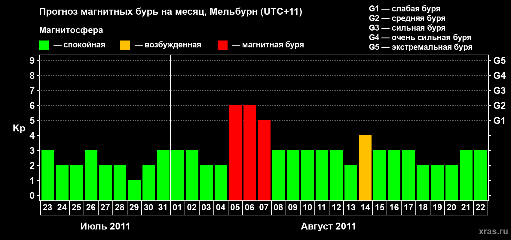 Прогноз максимального суточного геомагнитного индекса Kp на <b>1 месяц</b> (31 день) <b>с 23 июля по 22 августа 2011 г</b>