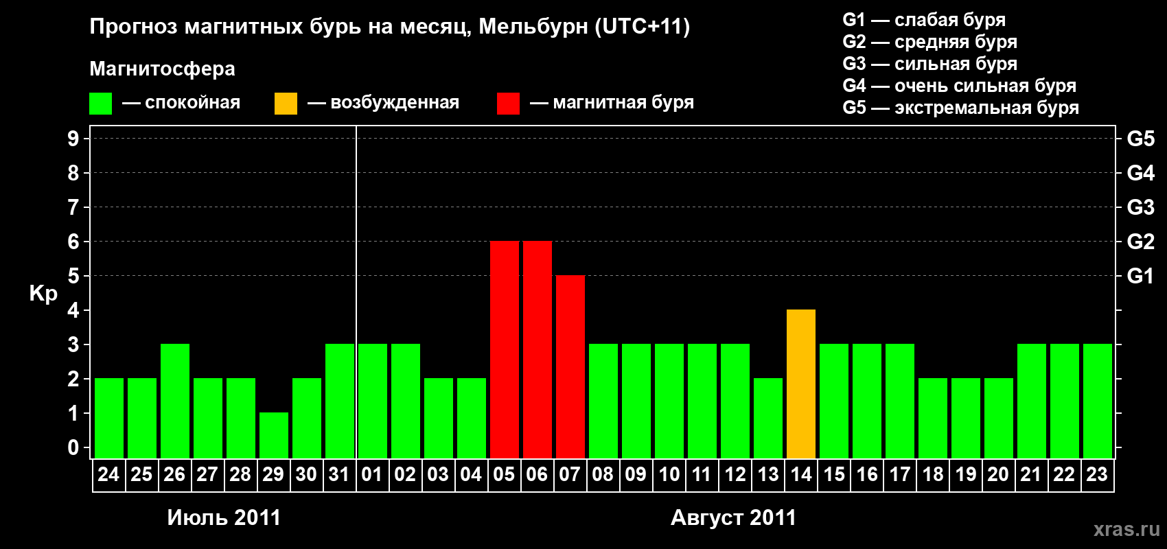 Прогноз максимального суточного геомагнитного индекса Kp на <b>1 месяц</b> (31 день) <b>с 24 июля по 23 августа 2011 г</b>