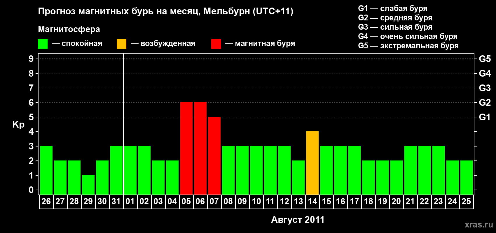 Прогноз максимального суточного геомагнитного индекса Kp на <b>1 месяц</b> (31 день) <b>с 26 июля по 25 августа 2011 г</b>