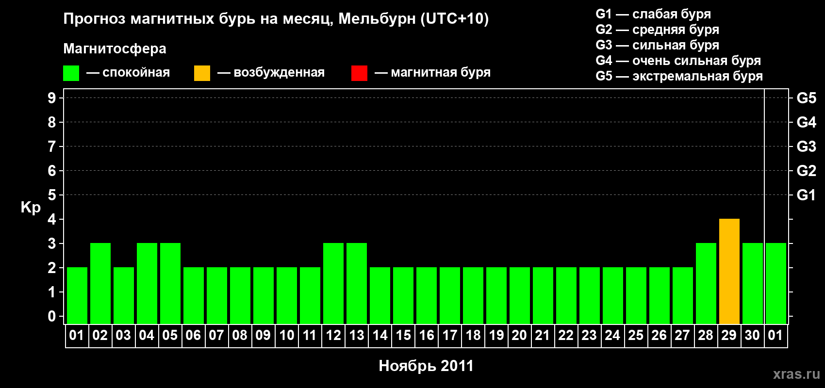 Прогноз максимального суточного геомагнитного индекса Kp на <b>1 месяц</b> (31 день) <b>с 01 ноября по 01 декабря 2011 г</b>