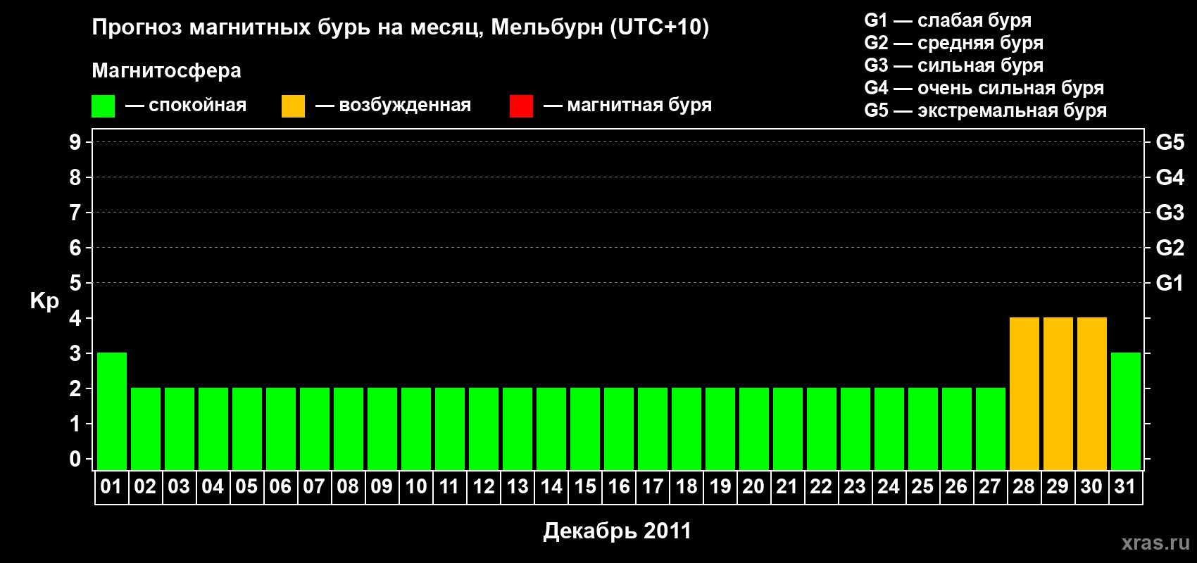 Прогноз максимального суточного геомагнитного индекса Kp на <b>1 месяц</b> (31 день) <b>с 01 декабря по 31 декабря 2011 г</b>