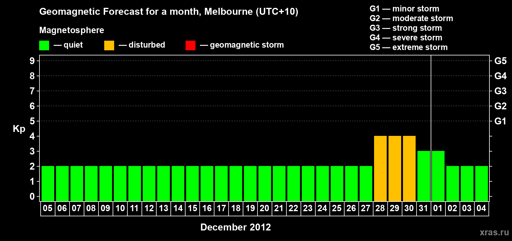Forecast of the daily maximal value of geomagnetic index Kp for <b>1 month</b> (31 days) <b>from Dec 05, 2011 to Jan 04, 2012</b>