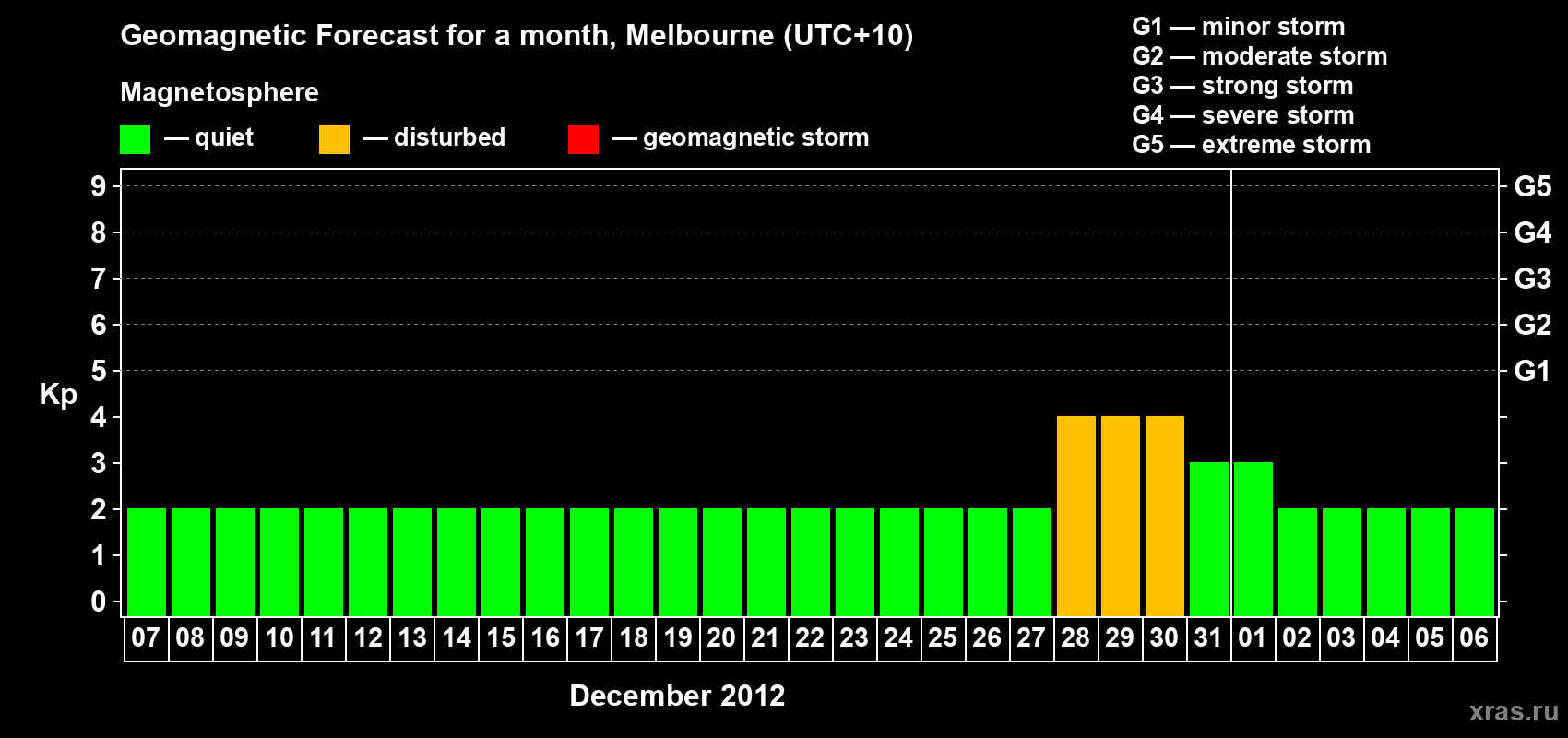 Forecast of the daily maximal value of geomagnetic index Kp for <b>1 month</b> (31 days) <b>from Dec 07, 2011 to Jan 06, 2012</b>