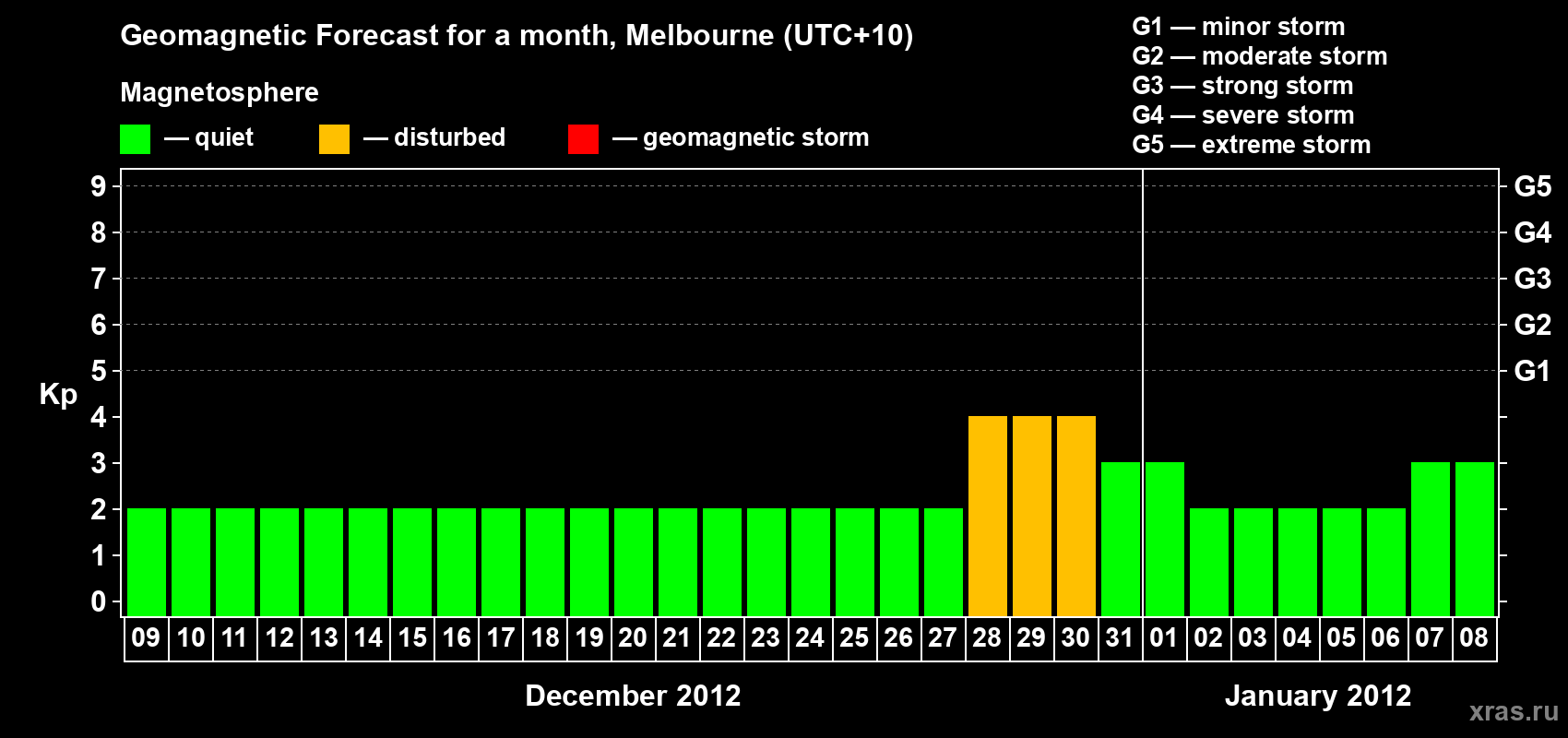 Forecast of the daily maximal value of geomagnetic index Kp for <b>1 month</b> (31 days) <b>from Dec 09, 2011 to Jan 08, 2012</b>