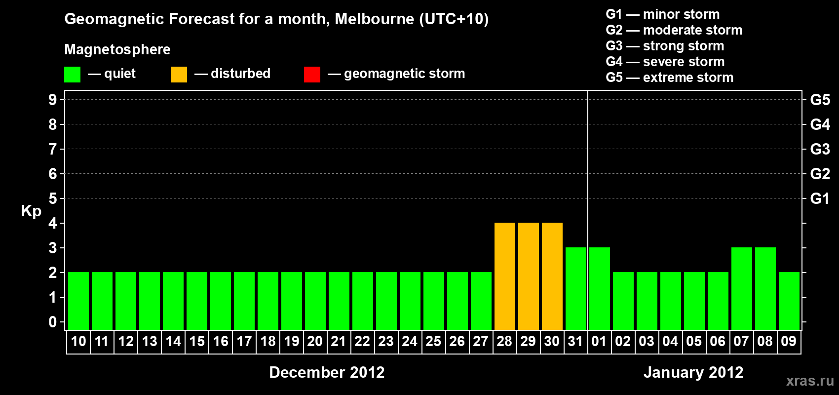 Forecast of the daily maximal value of geomagnetic index Kp for <b>1 month</b> (31 days) <b>from Dec 10, 2011 to Jan 09, 2012</b>