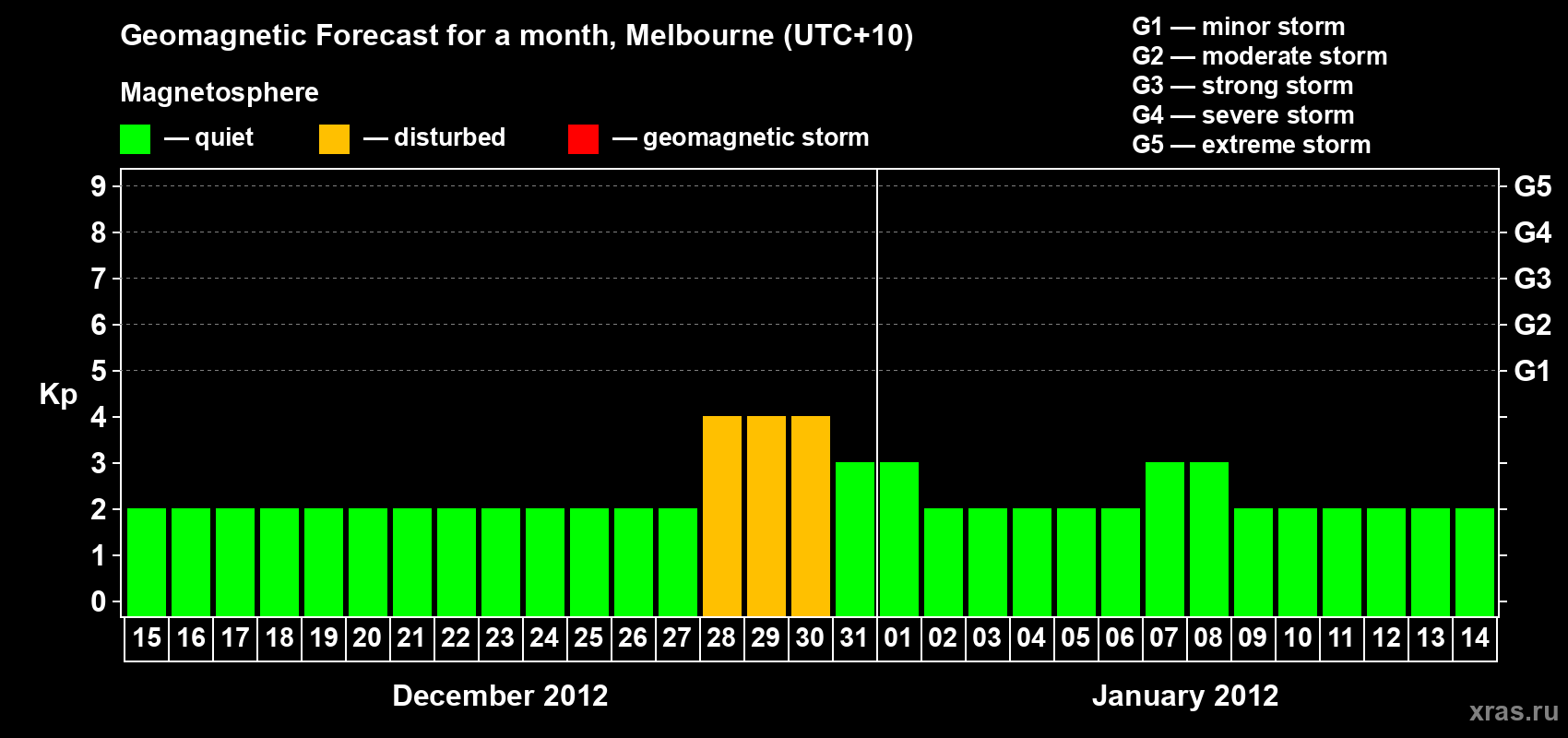 Forecast of the daily maximal value of geomagnetic index Kp for <b>1 month</b> (31 days) <b>from Dec 15, 2011 to Jan 14, 2012</b>