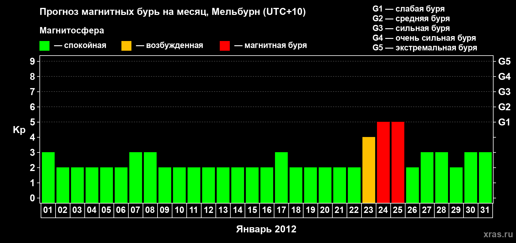 Прогноз максимального суточного геомагнитного индекса Kp на <b>1 месяц</b> (31 день) <b>с 01 января по 31 января 2012 г</b>