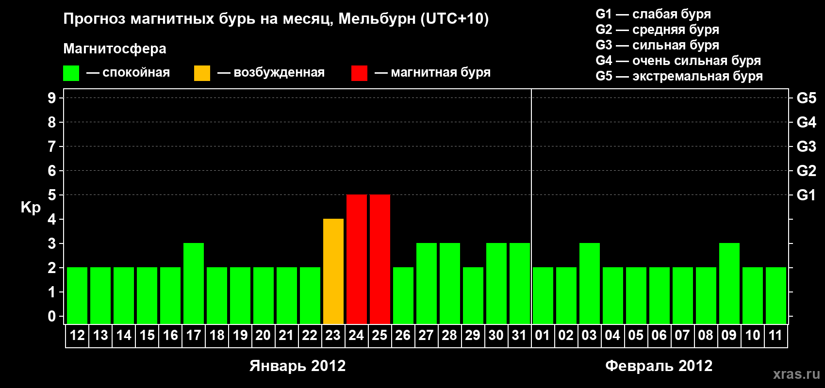 Прогноз максимального суточного геомагнитного индекса Kp на <b>1 месяц</b> (31 день) <b>с 12 января по 11 февраля 2012 г</b>