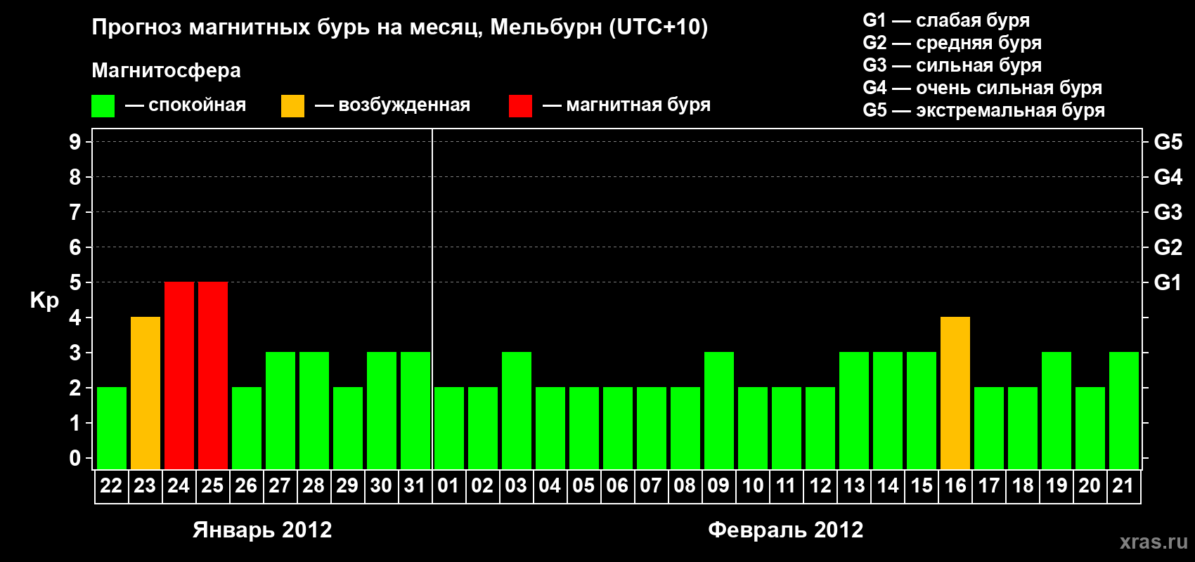 Прогноз максимального суточного геомагнитного индекса Kp на <b>1 месяц</b> (31 день) <b>с 22 января по 21 февраля 2012 г</b>